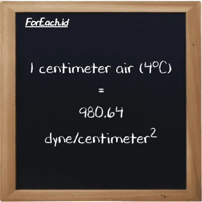 1 centimeter air (4<sup>o</sup>C) setara dengan 980.64 dyne/centimeter<sup>2</sup> (1 cmH2O setara dengan 980.64 dyn/cm<sup>2</sup>)